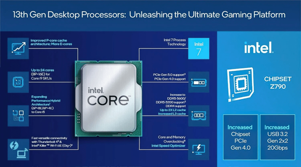 Intel Core Raptor Lake